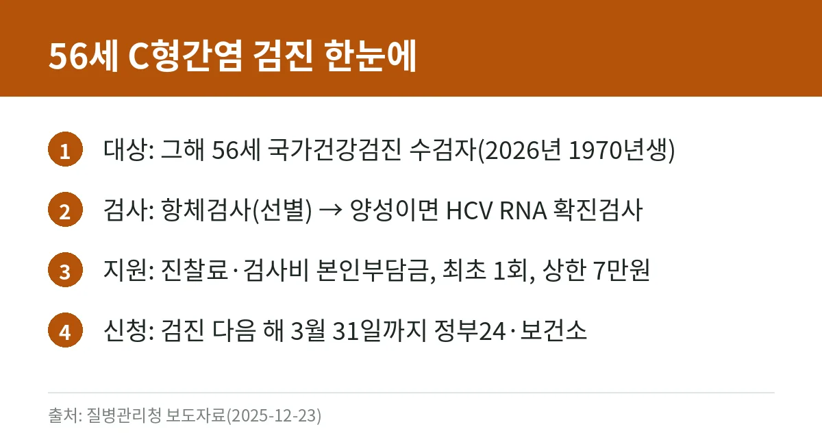 C형간염 검사, 56세 국가건강검진에서 무료로: 항체 양성 뜻과 확진검사비 지원(최대 7만원) 신청법 2 56세 국가건강검진 C형간염 항체검사 대상, 확진검사, 지원 금액과 신청 기한을 정리한 카드
