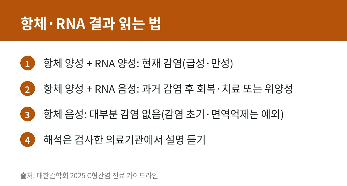 C형간염 검사, 56세 국가건강검진에서 무료로: 항체 양성 뜻과 확진검사비 지원(최대 7만원) 신청법 5 C형간염 항체검사와 HCV RNA 검사 결과 조합별 일반적인 해석을 정리한 카드