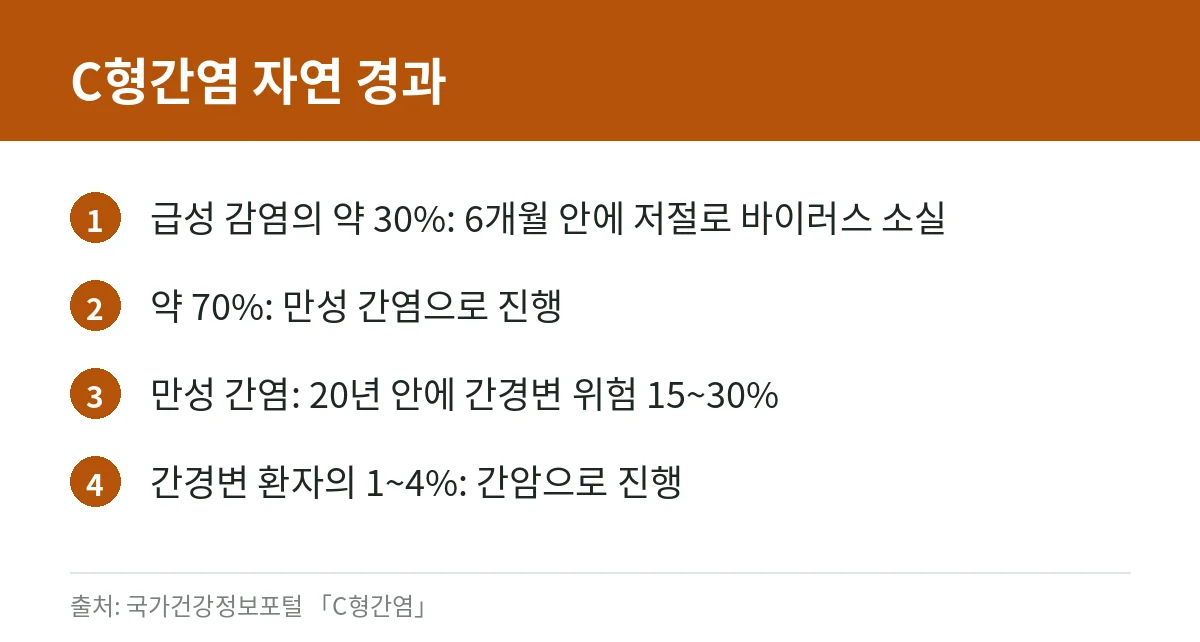 C형간염 검사, 56세 국가건강검진에서 무료로: 항체 양성 뜻과 확진검사비 지원(최대 7만원) 신청법 3 C형간염이 급성에서 만성 간염, 간경변, 간암으로 진행하는 비율을 정리한 카드
