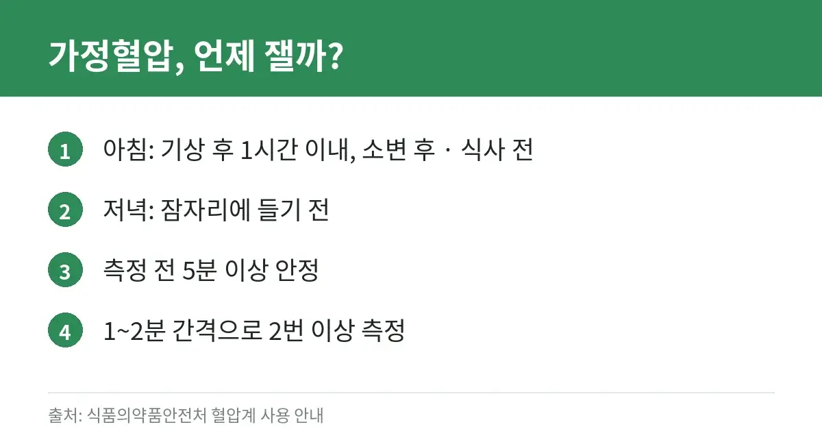가정혈압 측정 방법, 질병관리청·식약처 안내로 정리 2 가정혈압 측정 시간과 횟수를 정리한 인포그래픽 카드