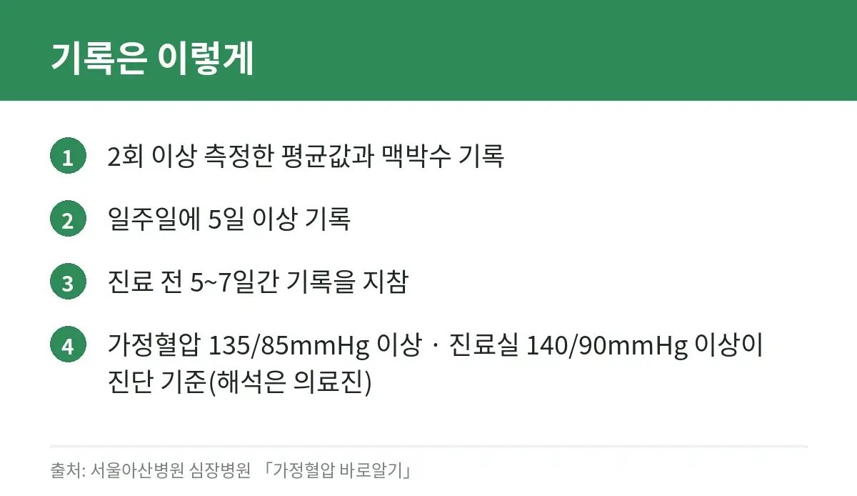 가정혈압 측정 방법, 질병관리청·식약처 안내로 정리 5 가정혈압 기록 방법과 진단 기준 수치를 정리한 카드
