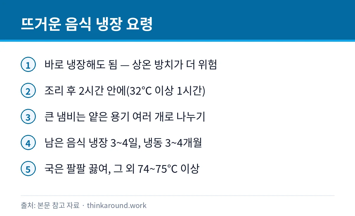 뜨거운 음식 바로 냉장고에 넣어도 될까: 식히는 시간과 소분 요령 2 뜨거운 음식을 빨리 식혀 냉장하는 기준을 정리한 카드