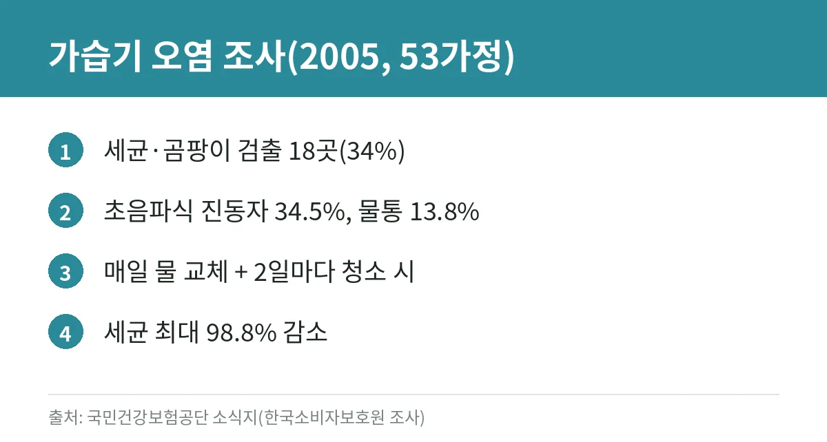 가습기 세척·관리법: 물은 매일 교체, 적정 습도 지키기, 세척제·첨가물을 넣으면 안 되는 이유 3 가습기 오염 조사 결과 카드