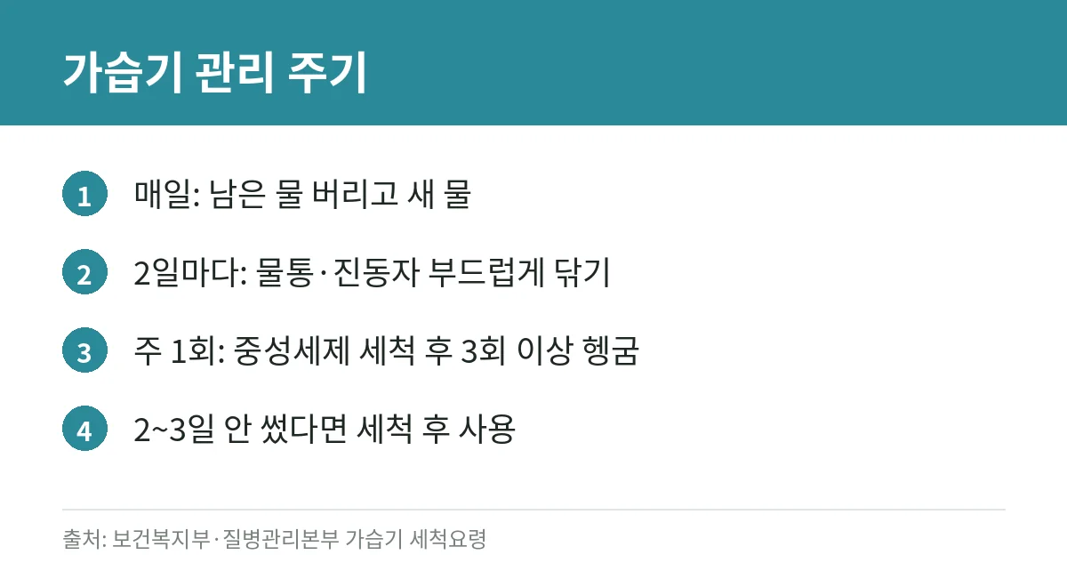 가습기 세척·관리법: 물은 매일 교체, 적정 습도 지키기, 세척제·첨가물을 넣으면 안 되는 이유 4 가습기 관리 주기 카드
