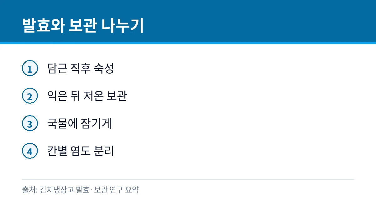 김치냉장고 김장 온도: 발효·보관·살얼음 2 김장김치 발효·보관 단계 카드