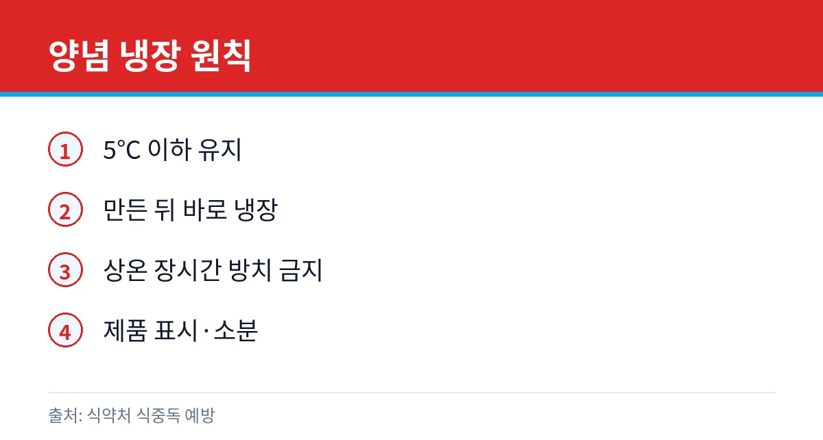 김장 양념 냉장 요령 카드