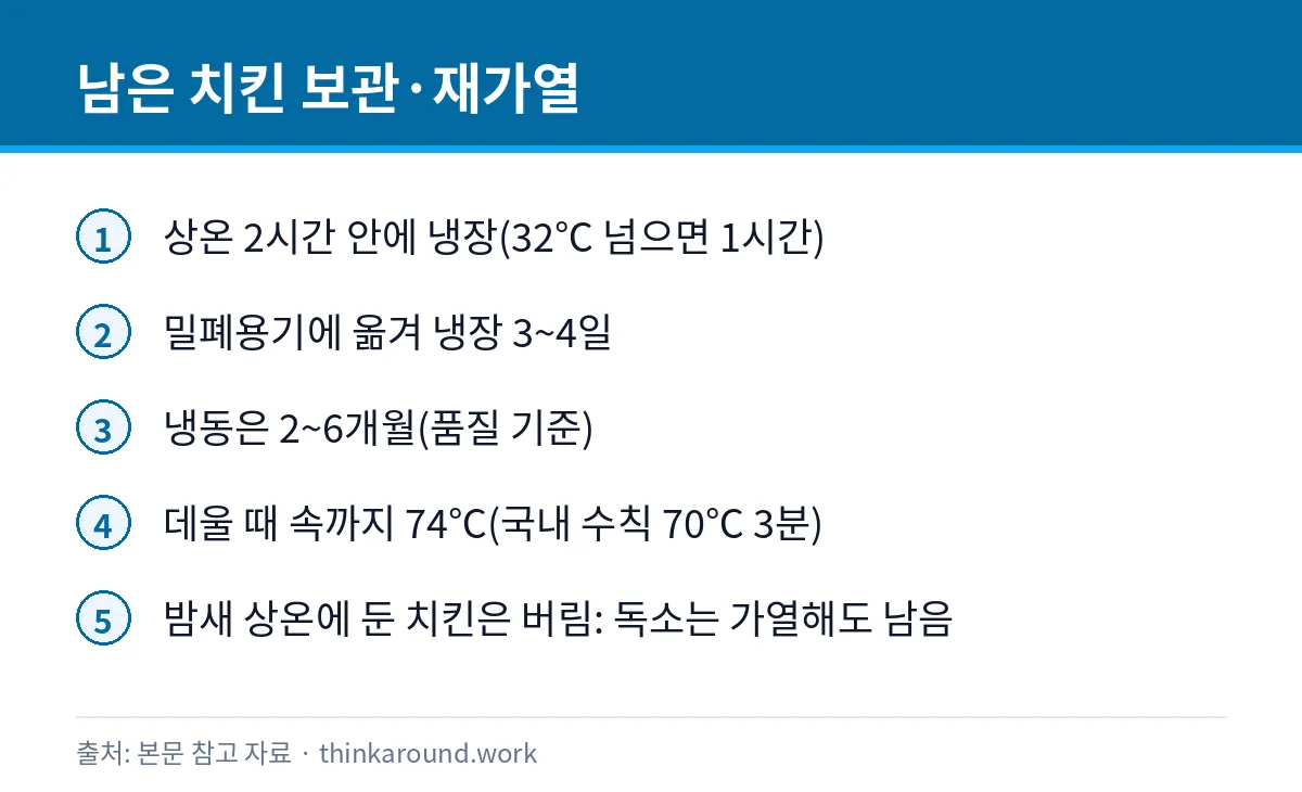 배달 치킨 남은 거 상온에 둬도 될까: 냉장 보관 며칠과 데우는 법 3 남은 치킨 상온 2시간 기준과 냉장 보관, 재가열 온도를 정리한 카드