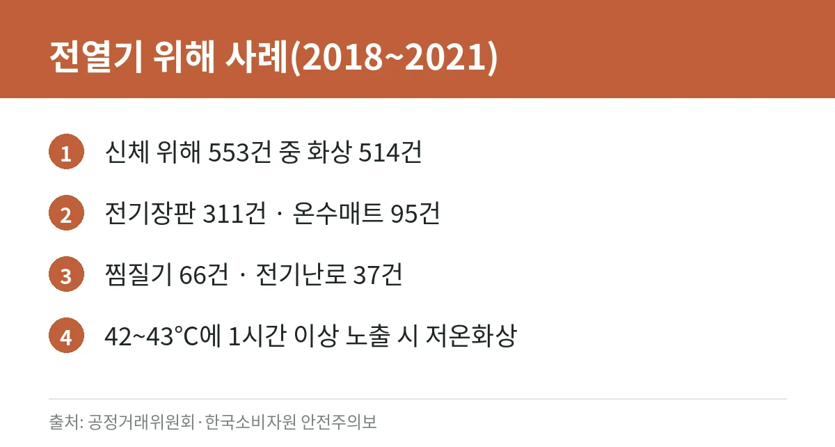 저온화상 증상과 예방: 전기장판·온수매트·핫팩 안전하게 쓰는 법과 응급처치 (질병관리청·소비자원 자료) 2 전열기 위해 사례 통계 카드