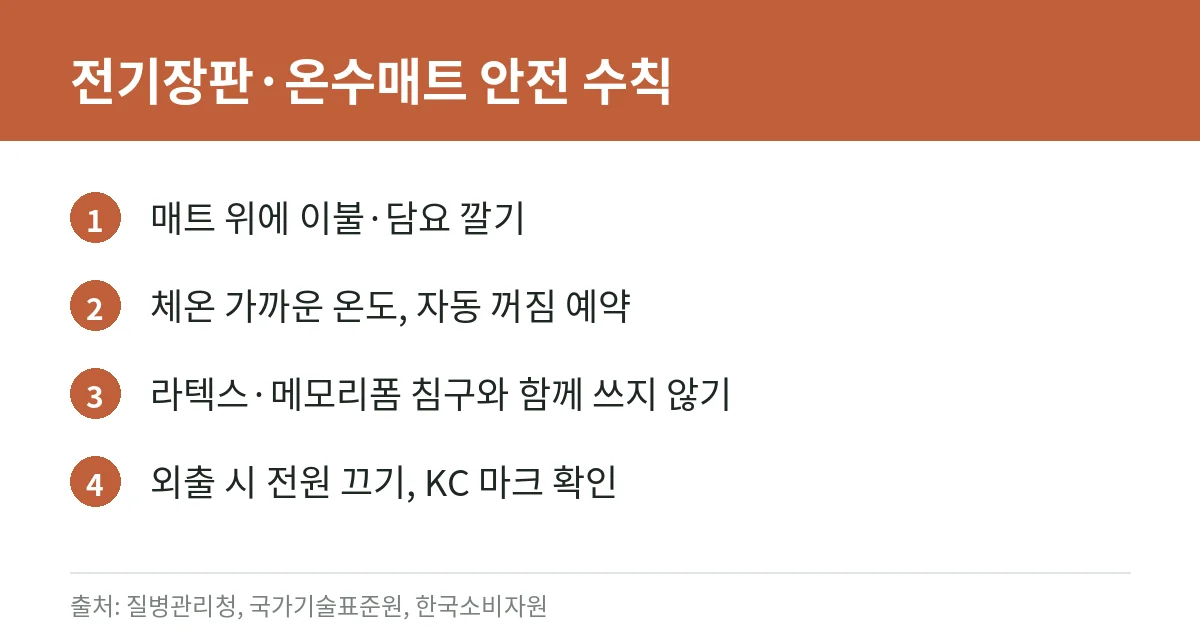 저온화상 증상과 예방: 전기장판·온수매트·핫팩 안전하게 쓰는 법과 응급처치 (질병관리청·소비자원 자료) 5 전기장판 안전 수칙 카드