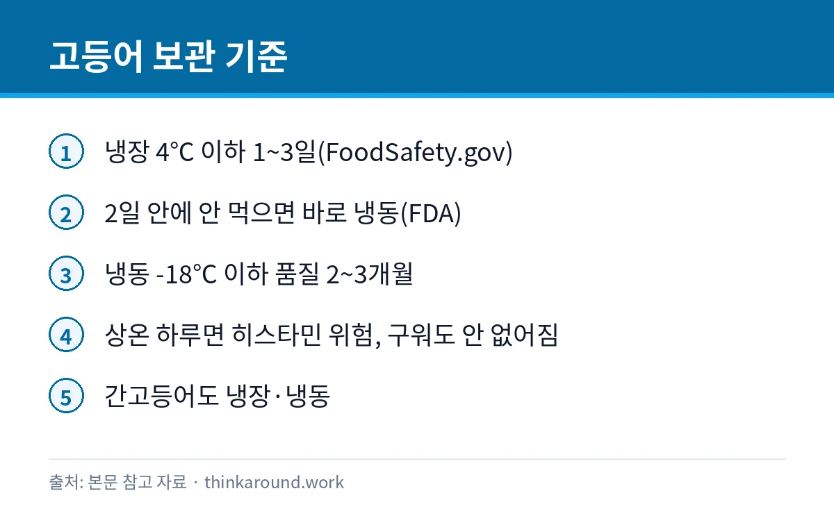 고등어 냉장 보관 며칠: 히스타민 식중독과 상한 고등어 구별 3 고등어 냉장·냉동 보관 기간과 히스타민 주의점을 정리한 카드