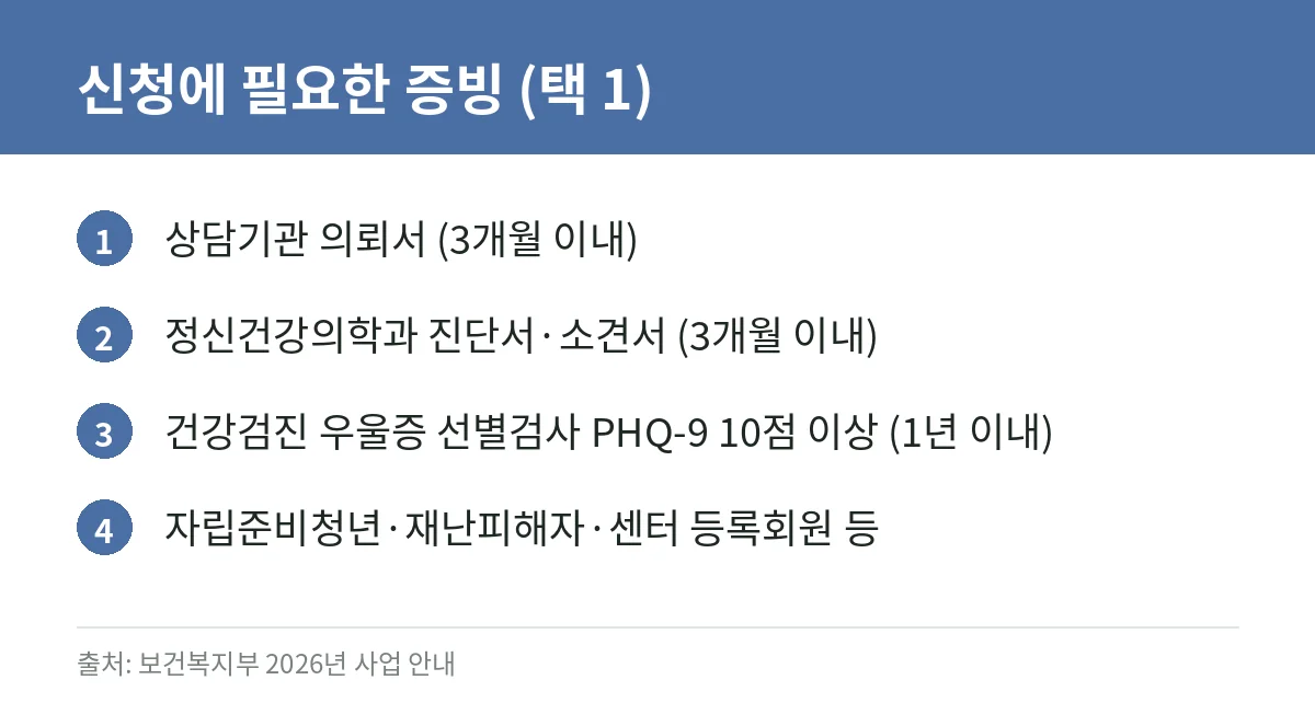 2026 정신건강 심리상담 바우처(구 전국민 마음투자) 신청 방법: 대상·본인부담금·필요 서류 정리 2 정신건강 심리상담 바우처 신청에 필요한 증빙서류 기준을 정리한 카드