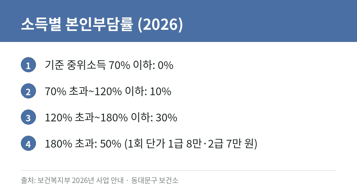 2026 정신건강 심리상담 바우처(구 전국민 마음투자) 신청 방법: 대상·본인부담금·필요 서류 정리 3 2026년 정신건강 심리상담 바우처의 소득 구간별 본인부담률을 정리한 카드