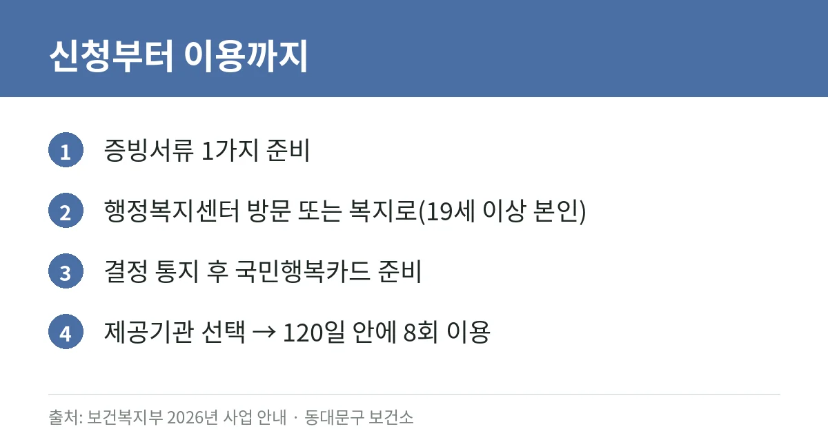2026 정신건강 심리상담 바우처(구 전국민 마음투자) 신청 방법: 대상·본인부담금·필요 서류 정리 5 정신건강 심리상담 바우처 신청 절차를 정리한 카드