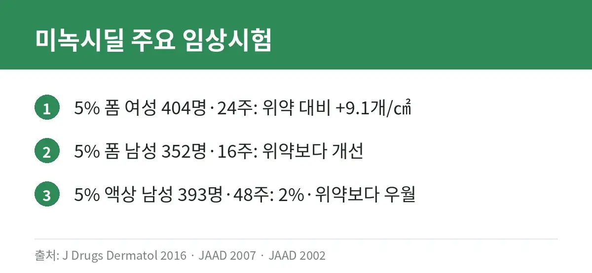 미녹시딜 폼과 액상 주요 임상시험 결과 카드