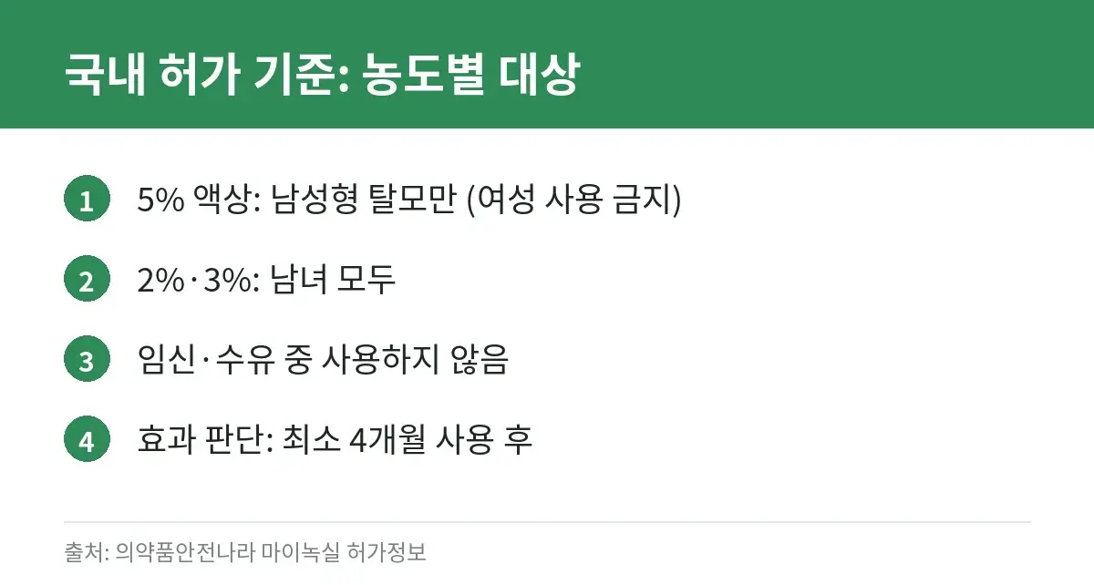 국내 미녹시딜 외용제 농도별 허가 대상 카드