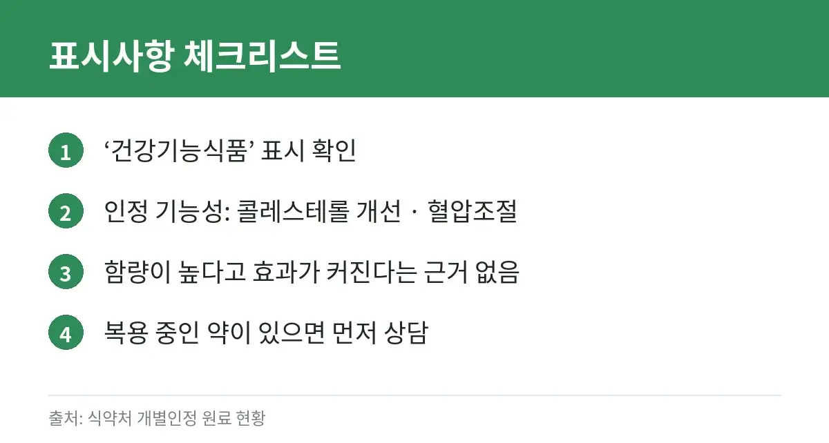 폴리코사놀 총정리: 식약처 인정 기능성, 고르는 법, 연구 결과, 부작용·주의사항, 스타틴 병용 상담 3 폴리코사놀 제품 표시사항 확인 체크리스트 카드