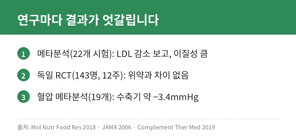 폴리코사놀 총정리: 식약처 인정 기능성, 고르는 법, 연구 결과, 부작용·주의사항, 스타틴 병용 상담 4 폴리코사놀 주요 연구 결과를 비교한 카드