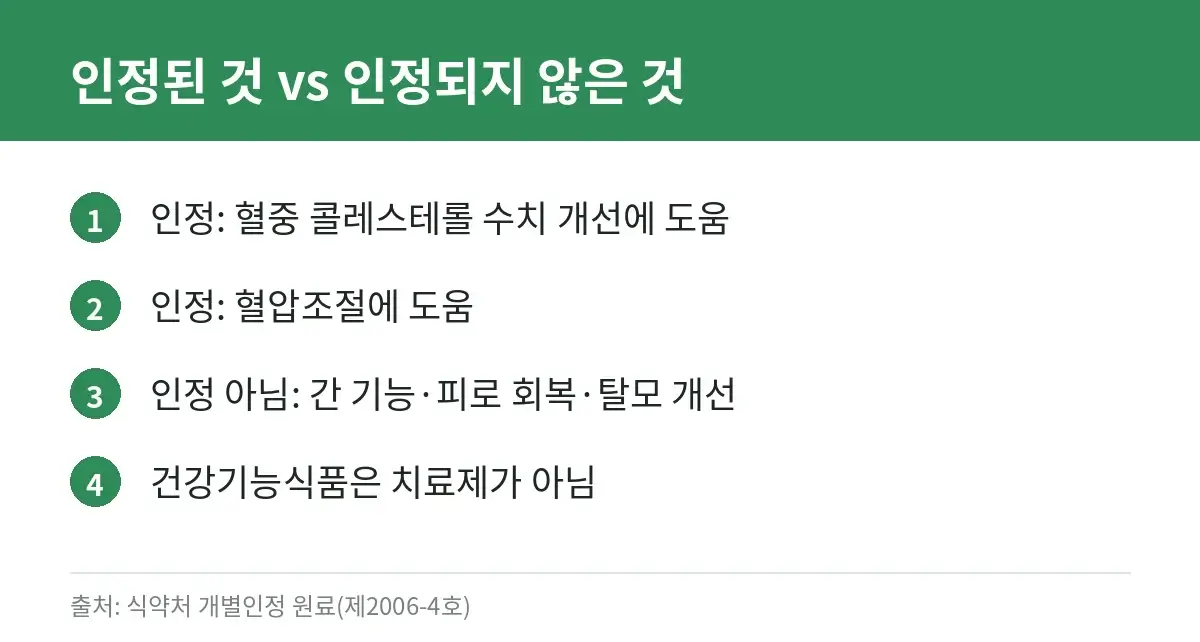 폴리코사놀 총정리: 식약처 인정 기능성, 고르는 법, 연구 결과, 부작용·주의사항, 스타틴 병용 상담 2 폴리코사놀 식약처 인정 기능성과 인정되지 않은 주장을 비교한 카드