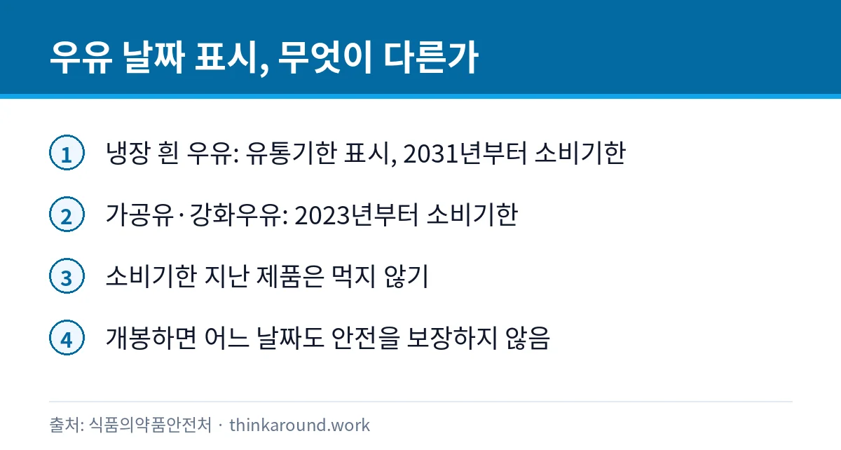 흰 우유와 가공유의 날짜 표시 차이를 정리한 카드