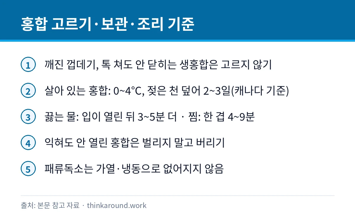 익혀도 입 안 벌린 홍합 먹어도 될까: 고르는 법과 냉장 보관 4 홍합 고르기, 냉장 보관, 익히는 시간 기준을 정리한 카드