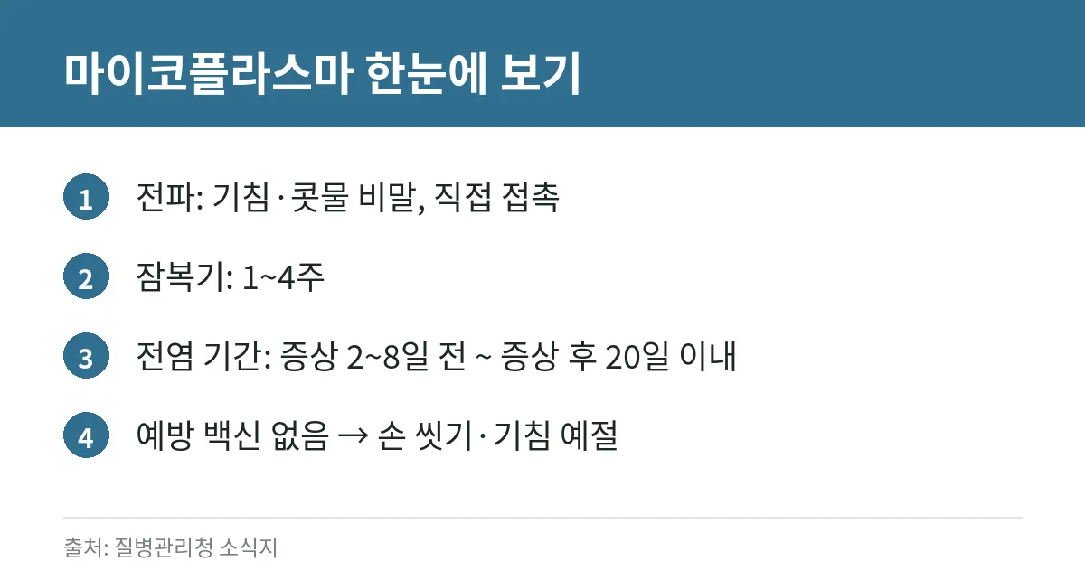 마이코플라스마 폐렴 증상과 감기 구별법: 기침이 오래가는 아이, 언제 병원에 가야 할까 (질병관리청 자료) 2 마이코플라스마 폐렴균 감염증의 전파 경로, 잠복기, 전염 기간을 정리한 카드