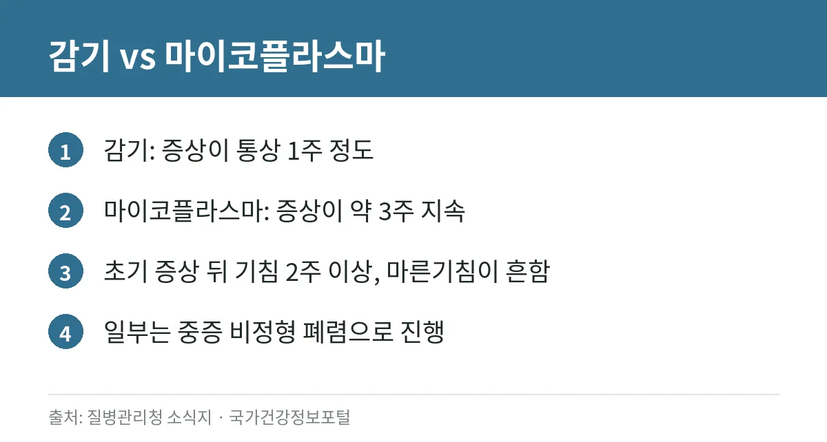 마이코플라스마 폐렴 증상과 감기 구별법: 기침이 오래가는 아이, 언제 병원에 가야 할까 (질병관리청 자료) 3 감기와 마이코플라스마 폐렴균 감염증의 차이를 정리한 카드