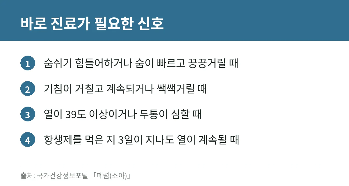 마이코플라스마 폐렴 증상과 감기 구별법: 기침이 오래가는 아이, 언제 병원에 가야 할까 (질병관리청 자료) 6 마이코플라스마 폐렴이 의심될 때 바로 진료가 필요한 신호를 정리한 카드