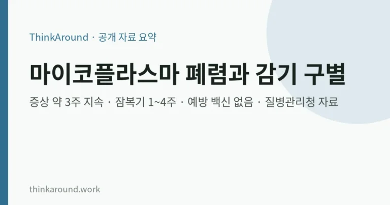 마이코플라스마 폐렴 증상과 감기 구별법: 기침이 오래가는 아이, 언제 병원에 가야 할까 (질병관리청 자료) 5 마이코플라스마 폐렴 증상과 감기 구별법: 기침이 오래가는 아이, 언제 병원에 가야 할까 (질병관리청 자료)