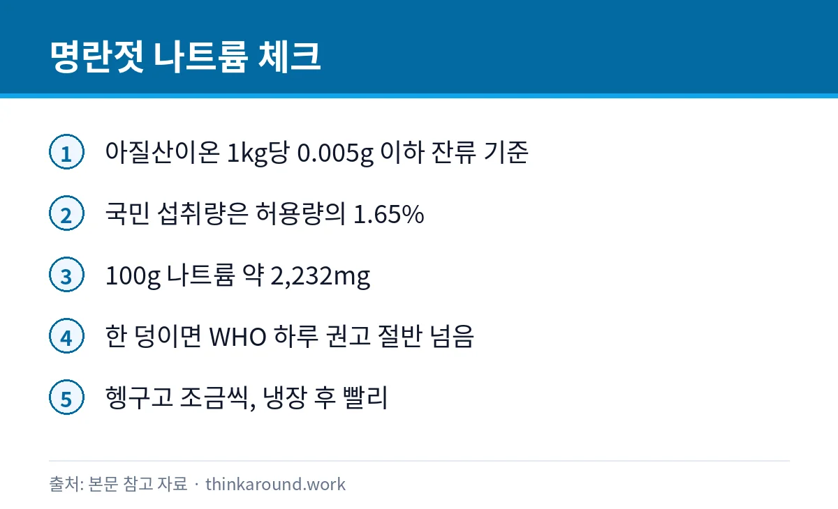 명란젓 아질산나트륨 기준과 나트륨을 줄여 먹는 요령을 정리한 카드