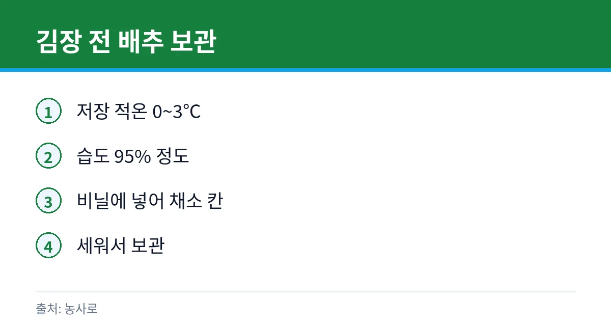 김장 전 배추 보관 조건 카드