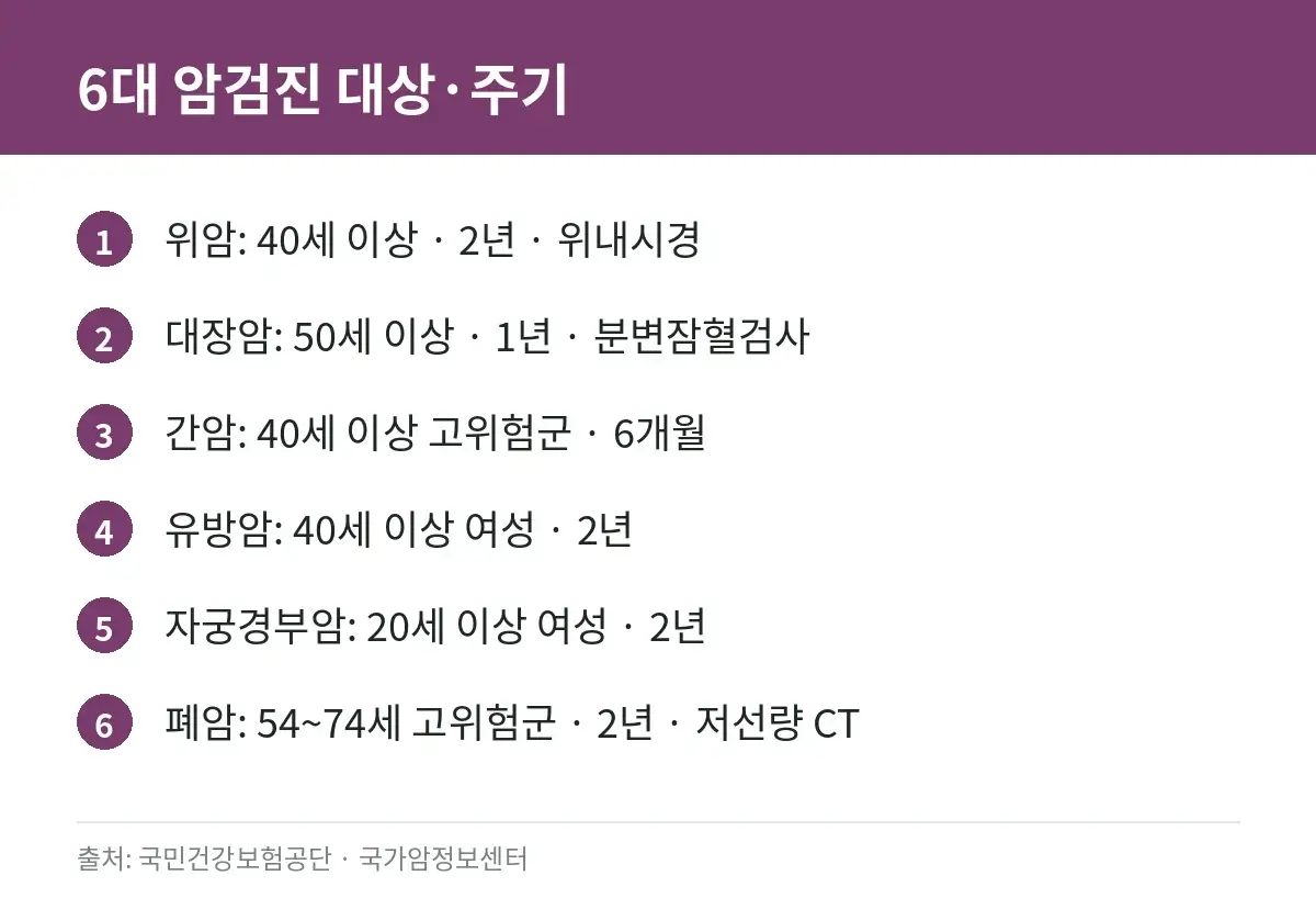 국가암검진 6대 암의 대상 나이와 검진 주기를 정리한 카드