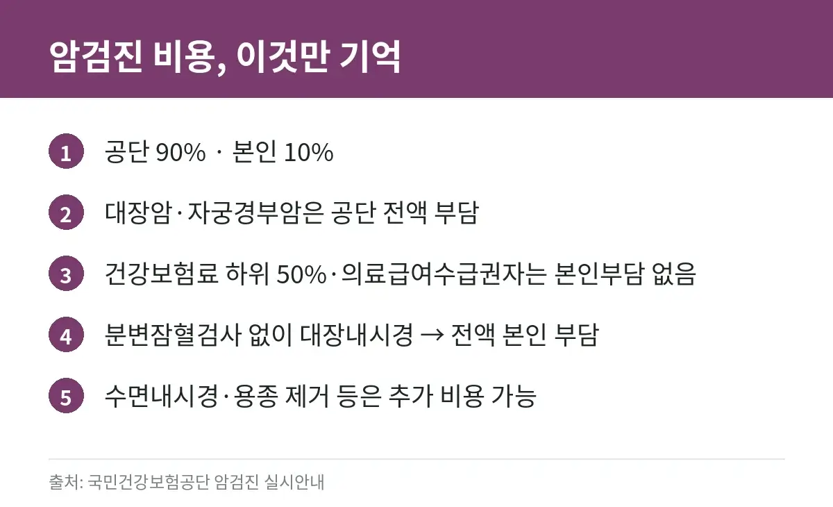 국가암검진 본인부담 기준을 정리한 카드