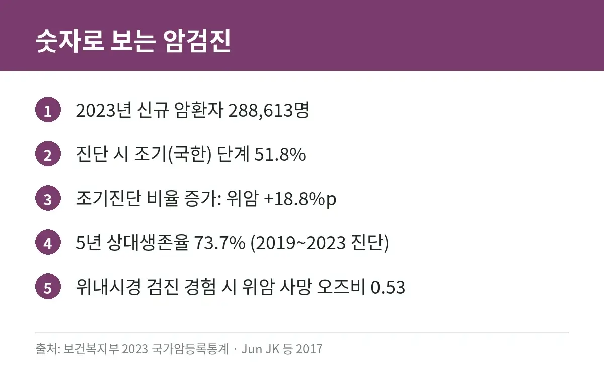 2023년 국가암등록통계와 위암검진 연구 수치를 정리한 카드