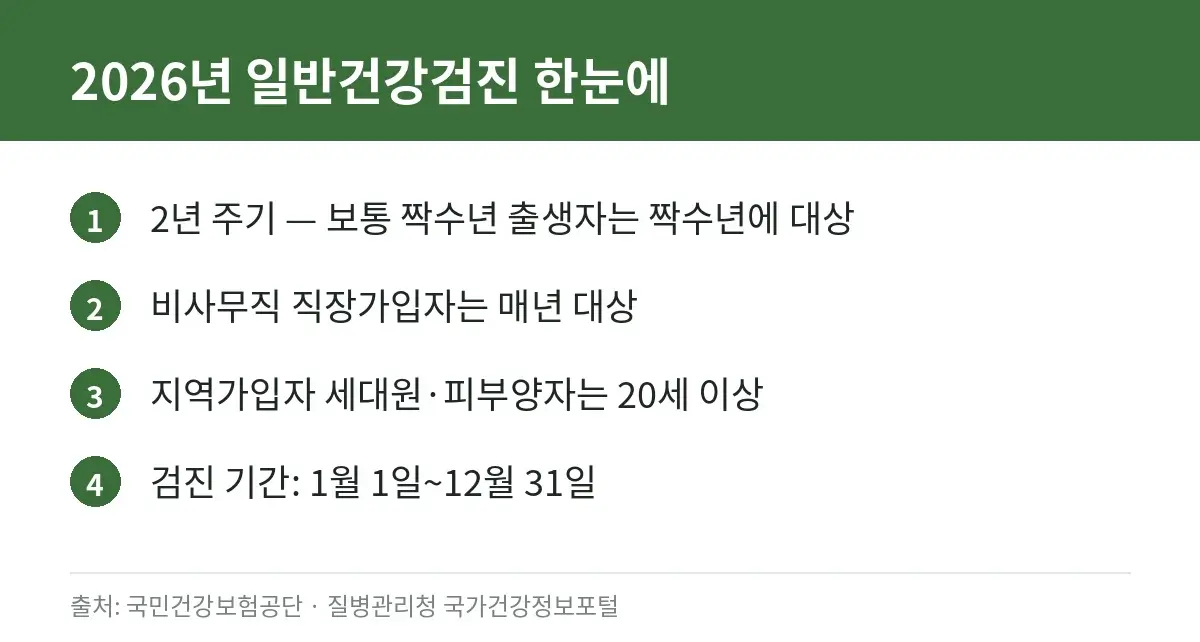 2026년 일반건강검진 대상 기준과 기간을 정리한 카드