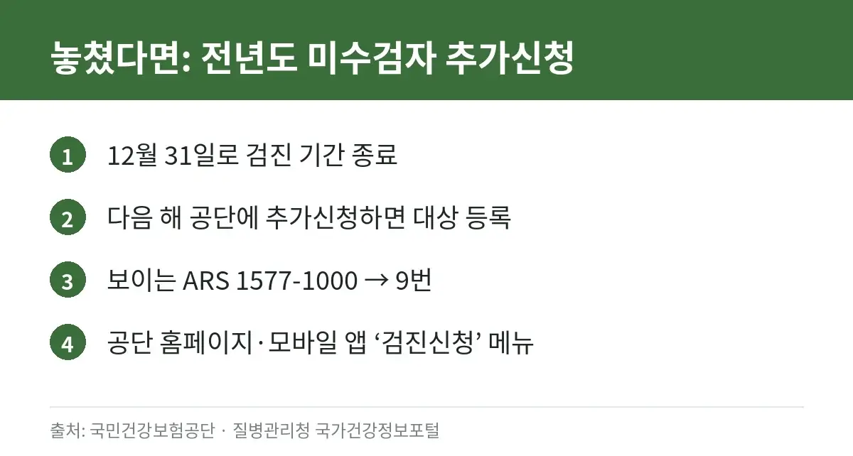 건강검진 전년도 미수검자 추가신청 방법 카드