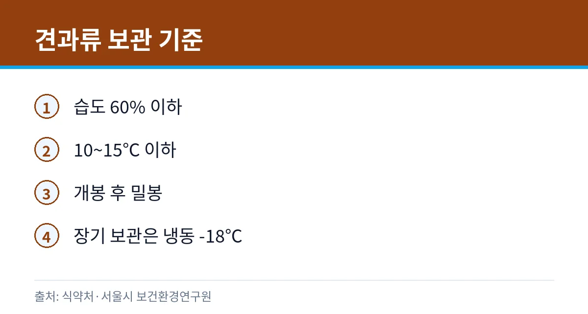 견과류 보관 기준 카드