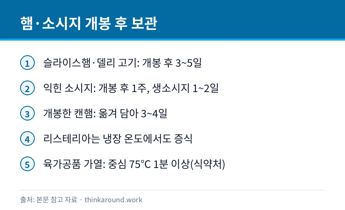 햄·소시지 개봉 후 며칠: 냉장 보관과 리스테리아 주의 2 햄과 소시지의 개봉 후 냉장 보관 기간과 가열 기준을 정리한 카드