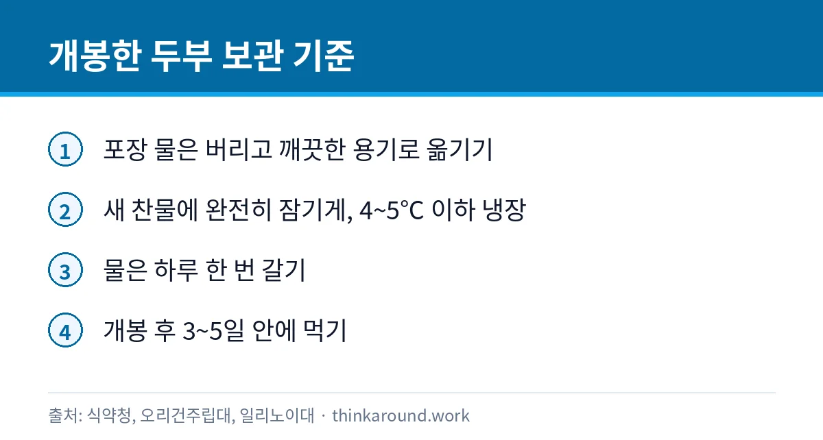 두부 개봉 후 보관: 물 갈아주기와 상한 두부 구별법 2 개봉한 두부를 물에 담가 냉장 보관하는 기준을 정리한 카드