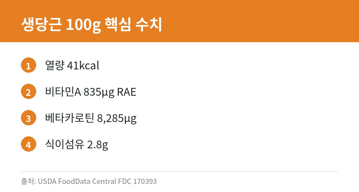 생당근 100g 영양 수치 카드