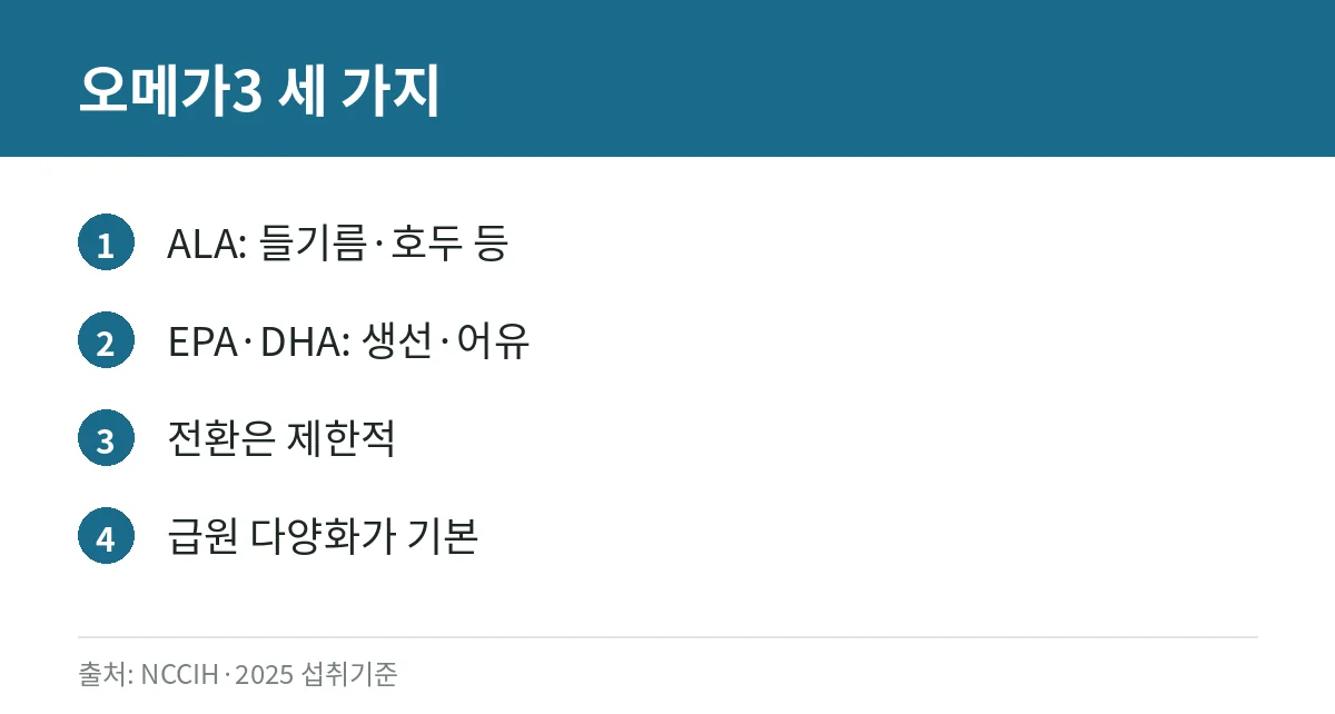 ALA EPA DHA 차이 카드