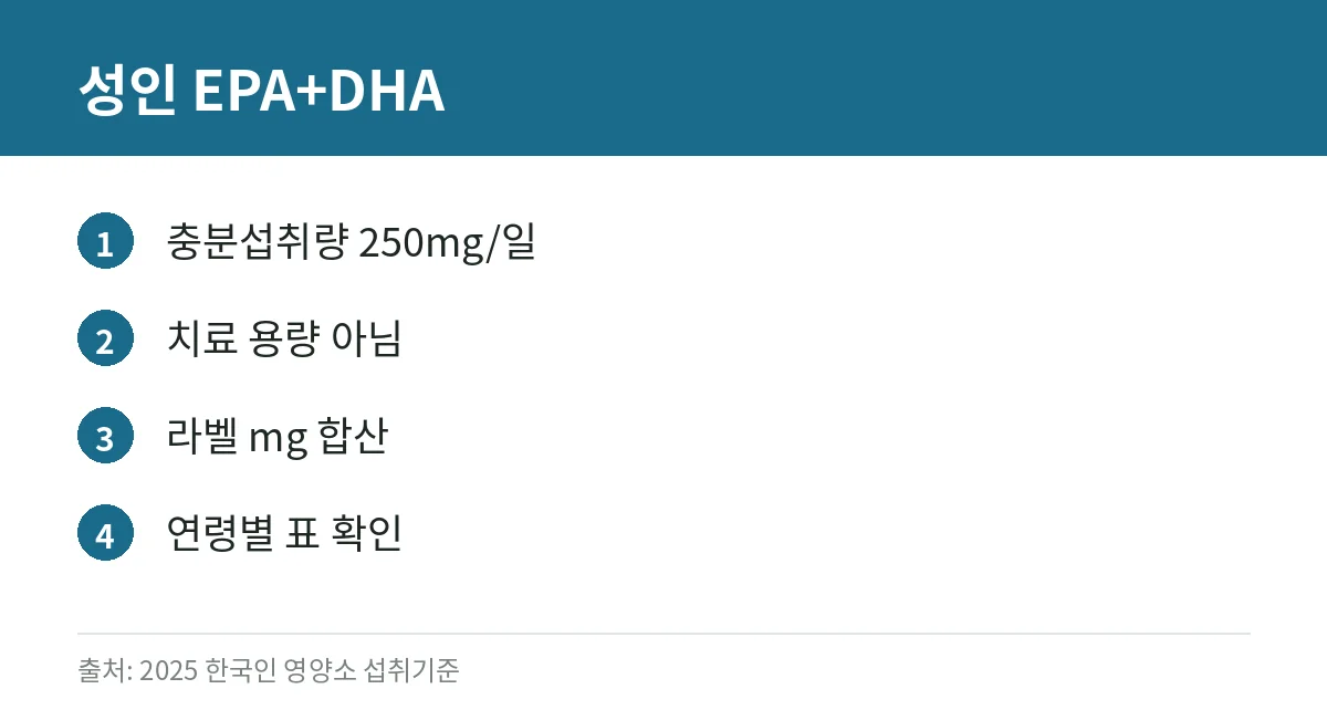 성인 EPA+DHA 충분섭취량 카드