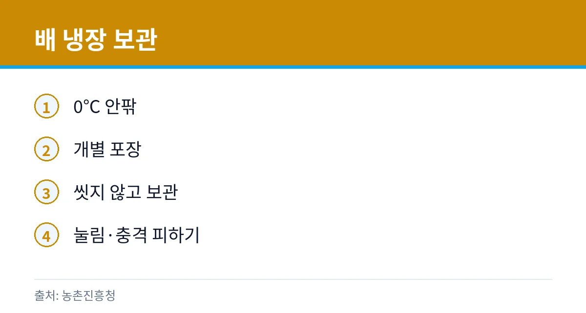 배 후숙·상함 구별: 냉장고 보관과 사과 분리 4 배 0℃ 보관 카드