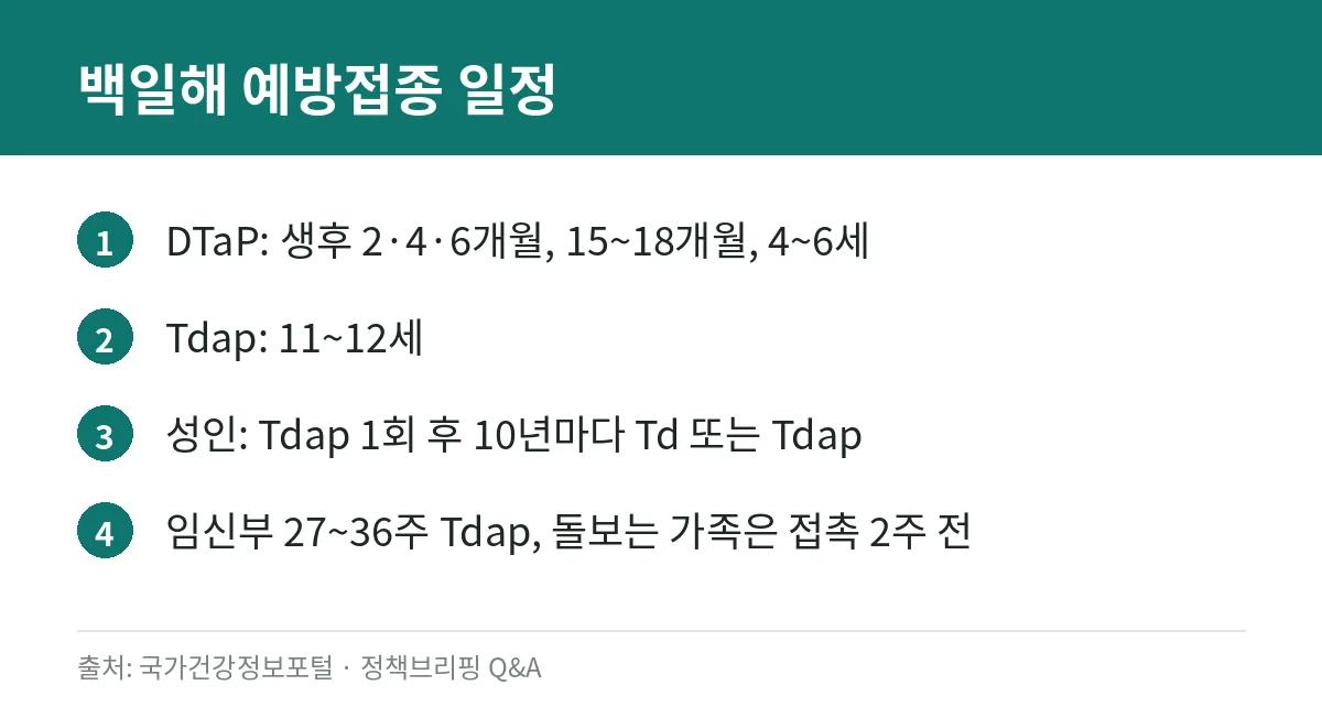 백일해 증상과 감기 구별: 2주 넘는 발작성 기침, 영아 보호를 위한 Tdap 접종 대상 (질병관리청 자료) 5 영유아 DTaP, 청소년·성인 Tdap, 임신부와 돌보는 가족의 백일해 예방접종 일정을 정리한 카드