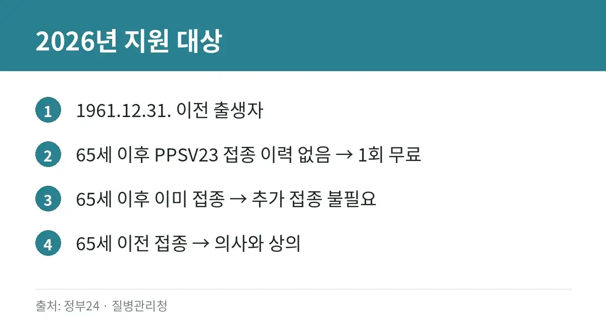 65세 이상 폐렴구균 무료 예방접종, 2026년 대상과 방법 2 2026년 폐렴구균 무료 접종 대상 확인 카드