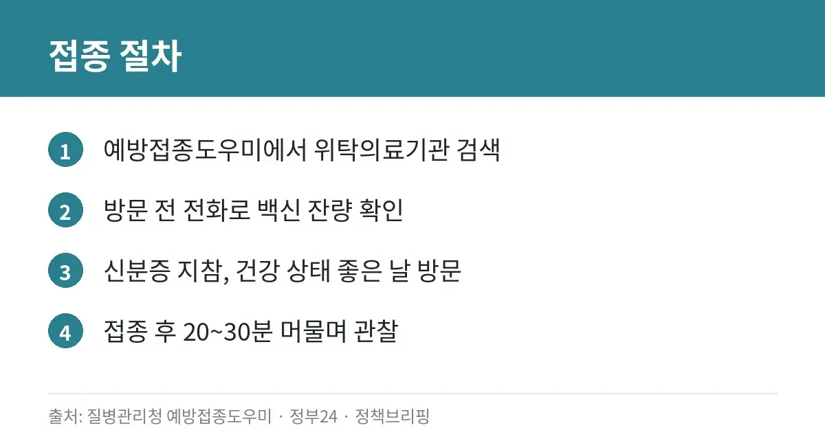 65세 이상 폐렴구균 무료 예방접종, 2026년 대상과 방법 3 폐렴구균 예방접종 절차를 단계별로 정리한 카드