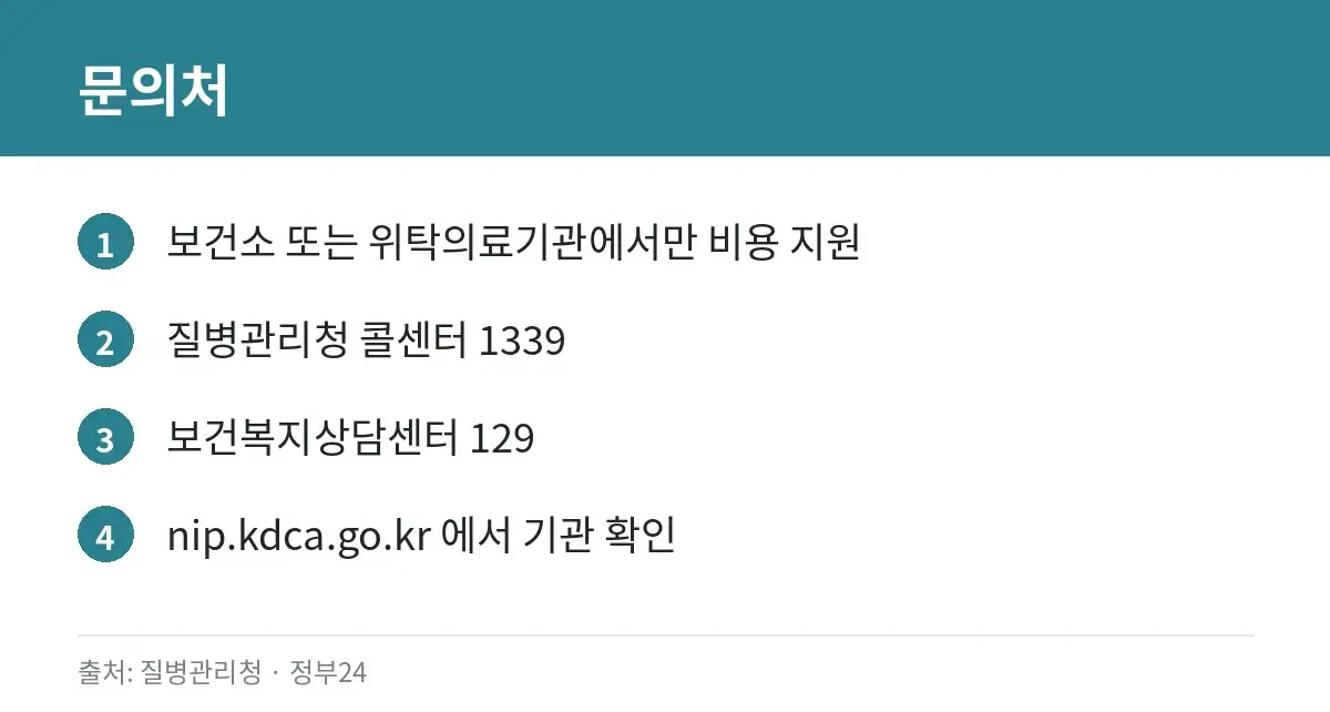 65세 이상 폐렴구균 무료 예방접종, 2026년 대상과 방법 5 폐렴구균 예방접종 문의처와 접종 기관 안내 카드