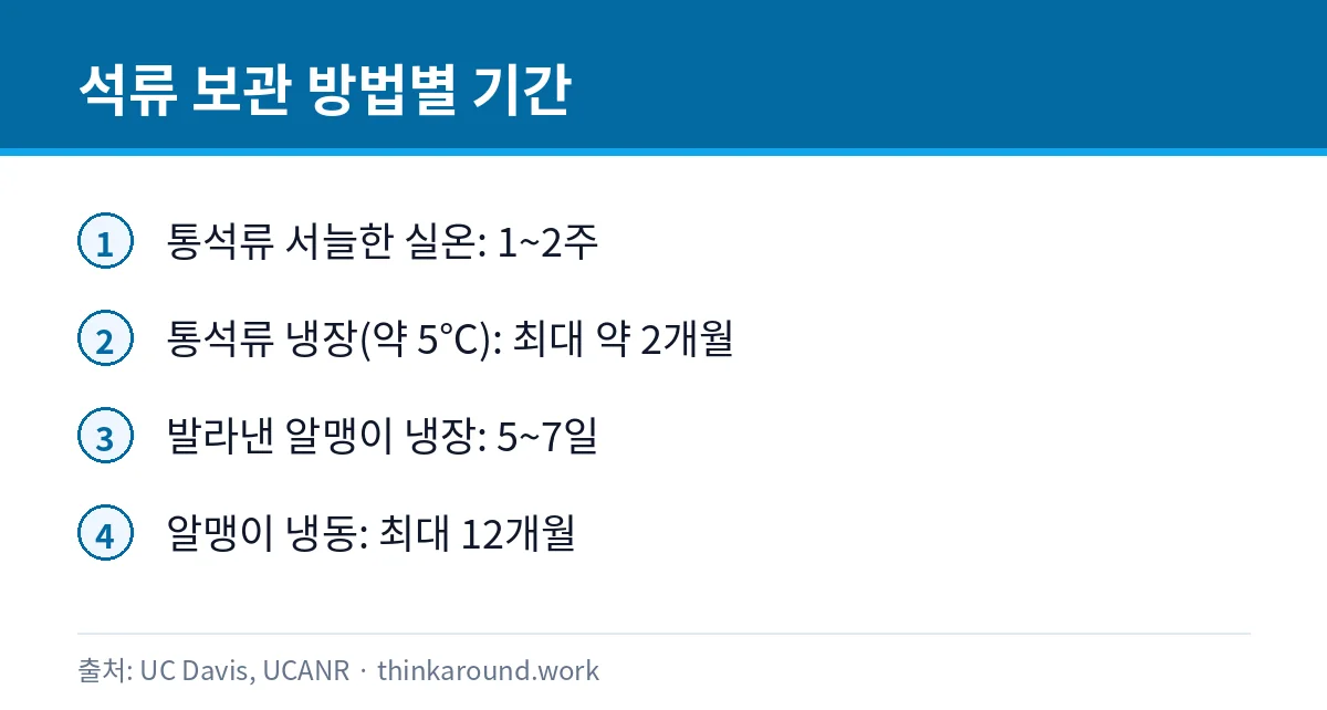 석류 냉장 보관 얼마나 될까: 알맹이 냉동과 약 복용 시 주의 2 통석류와 석류 알맹이의 보관 방법별 기간을 정리한 카드