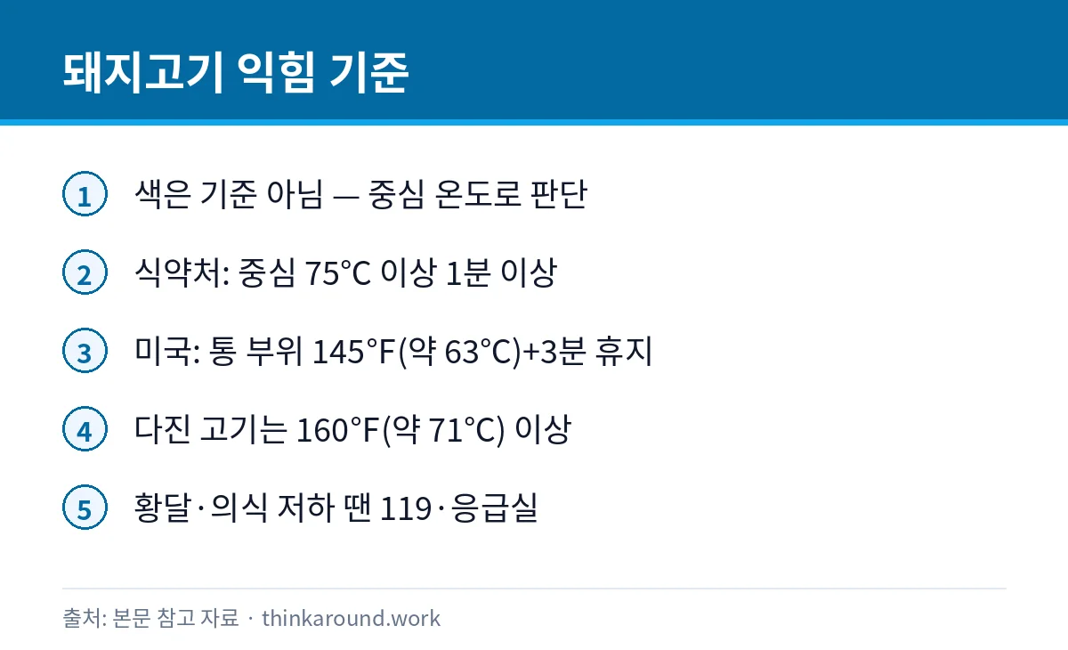 돼지고기 분홍빛이면 덜 익은 걸까: 중심 온도와 E형간염 2 돼지고기를 안전하게 익히는 중심 온도 기준을 정리한 카드