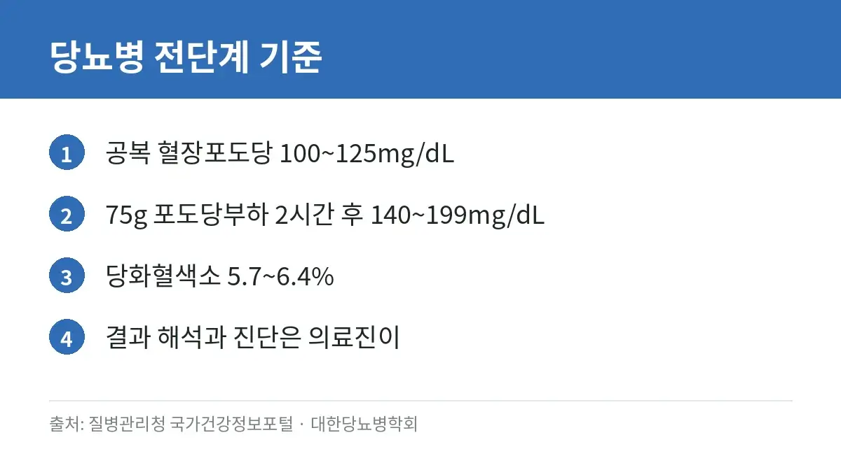 당뇨병 전단계 기준, 공복혈당·당화혈색소 수치로 정리 3 당뇨병 전단계 세 가지 검사 기준 수치를 정리한 카드