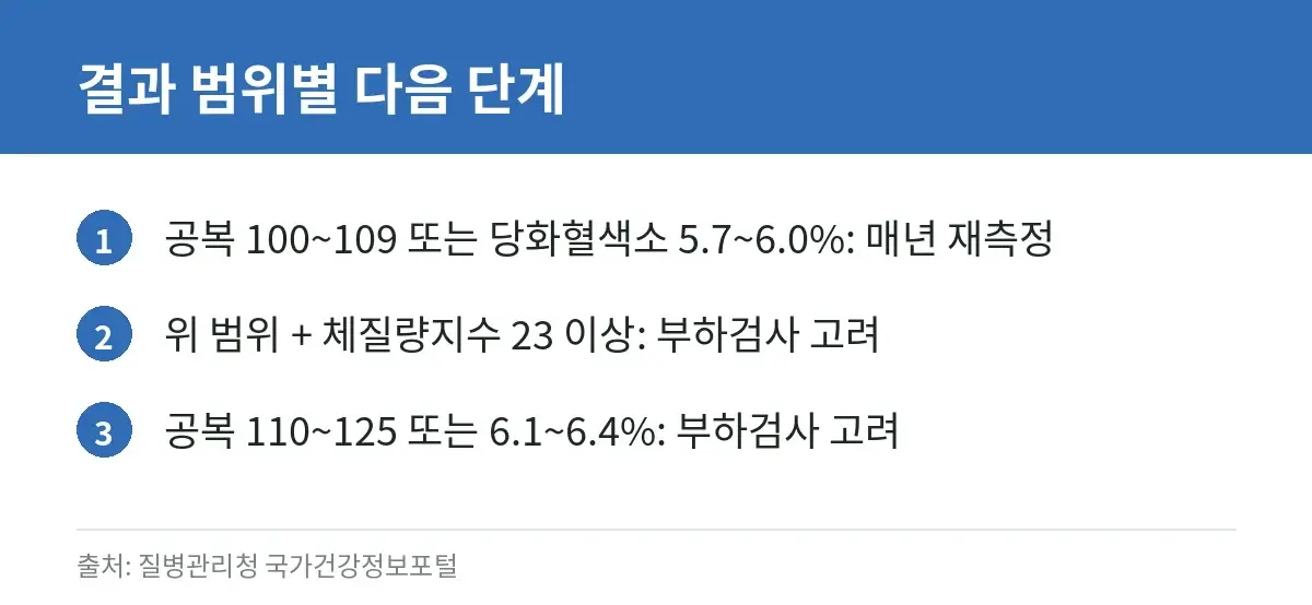 당뇨병 전단계 기준, 공복혈당·당화혈색소 수치로 정리 4 공복혈당과 당화혈색소 범위별 추가 검사 안내 카드